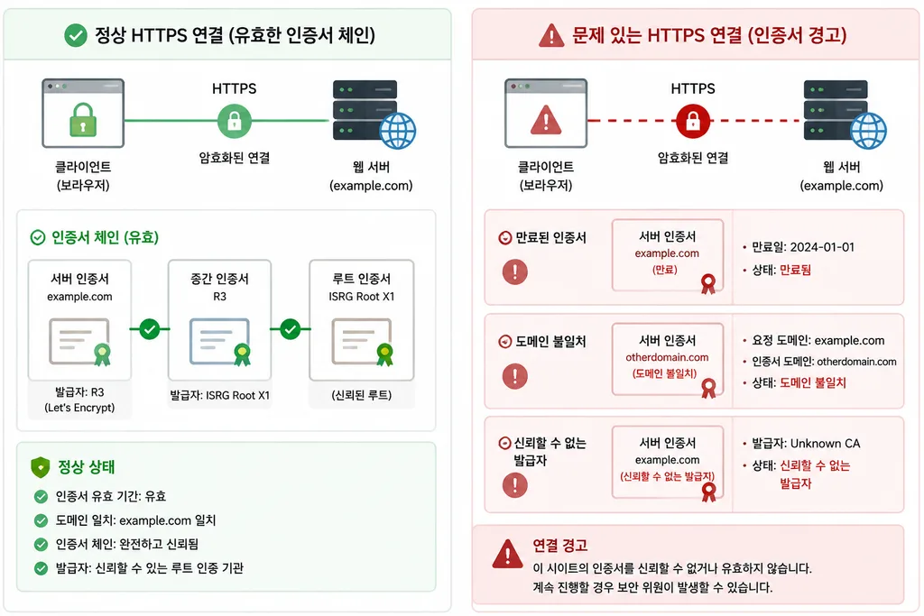 SSL 인증서 오류와 안전한 HTTPS 연결 비교